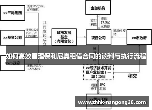 如何高效管理保利尼奥租借合同的谈判与执行流程